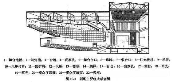 劇場(chǎng)舞臺(tái)主要組成示意圖